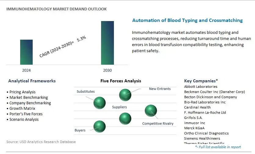 Immunohematology Industry- Market Size, Share, Trends, Growth Outlook